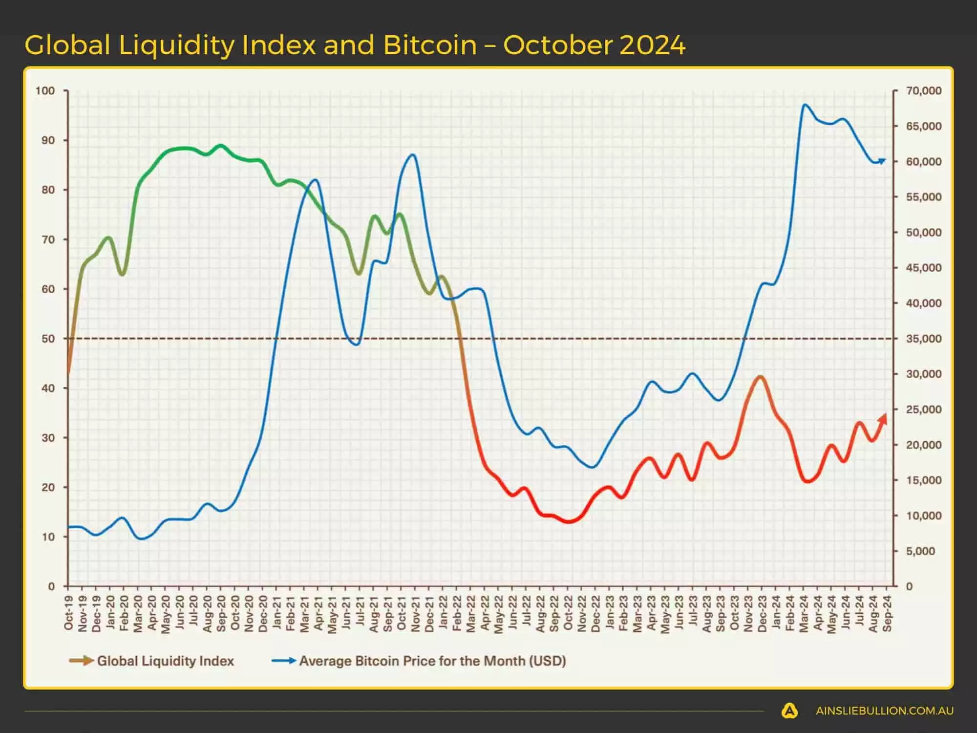 Global Liquidity Index and Bitcoin - October 2024